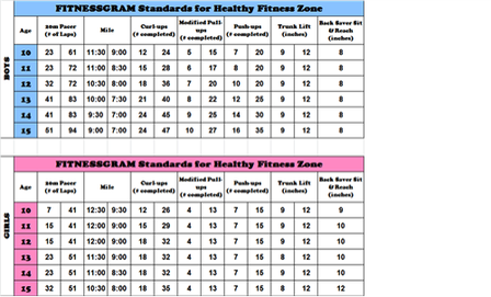 Fitnessgram Pacer Test Age Chart